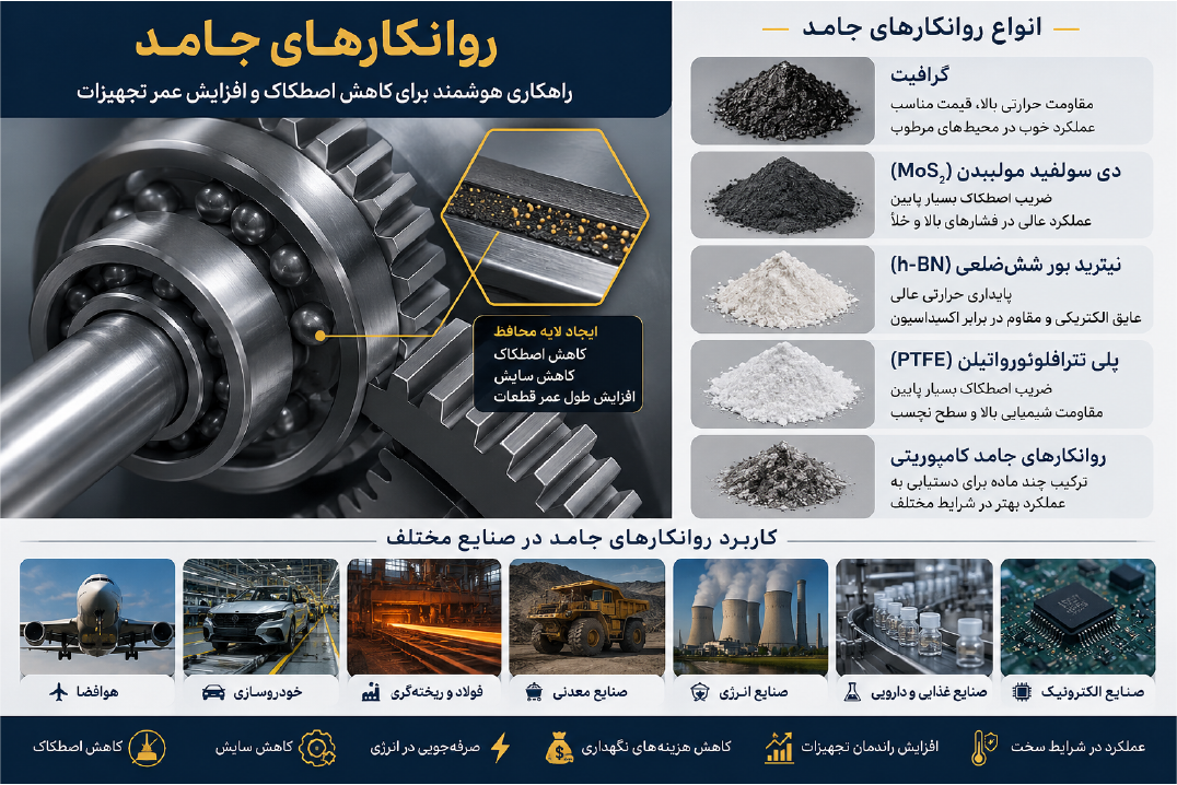 روانکارهای جامد چیست؟ بررسی انواع، مزایا و کاربرد روانکارهای جامد در صنعت