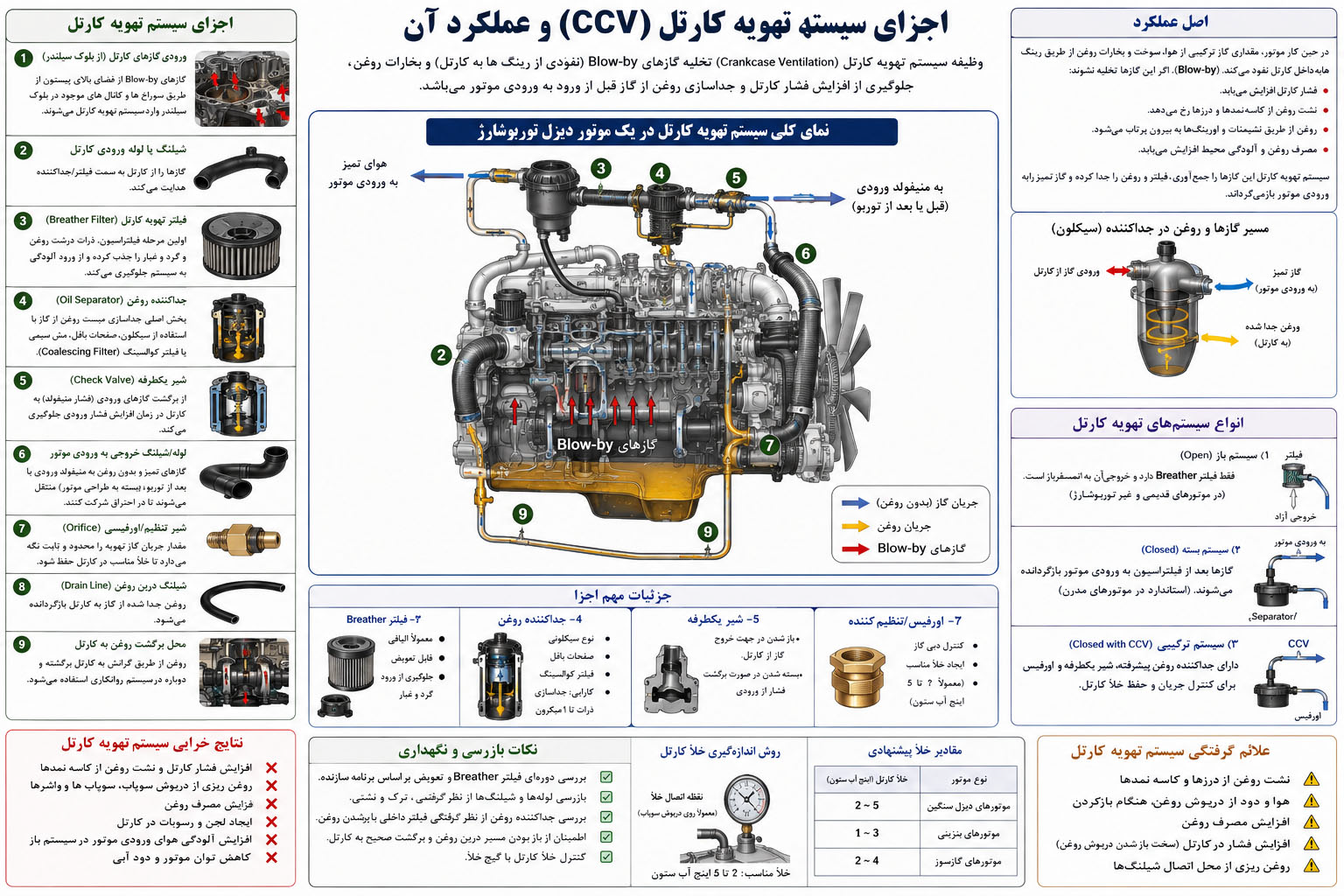 سیستم تهویه کارتل (CCV) چیست؟ بررسی اجزا، عملکرد، انواع و علائم خرابی